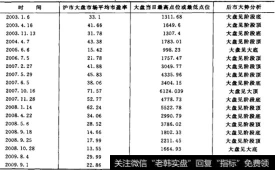 大盘(上证综合指数)重要时间点与市盈率对照表