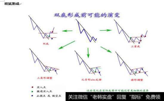 经典技术形态