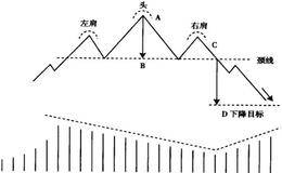 头肩顶形态进行简介