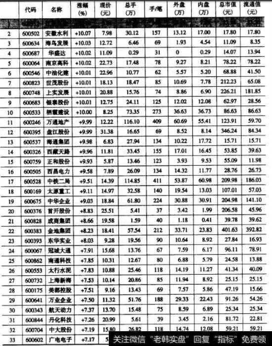 上证A股2009年7月3日涨幅版