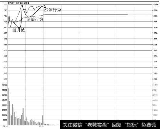 东方电子（000682）18日涨停板走势的分时图