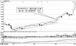 突破的八个买入时机7：突破上升通道上轨时