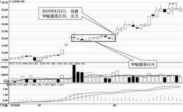 突破的八个买入时机8：突破窄幅震荡区间时