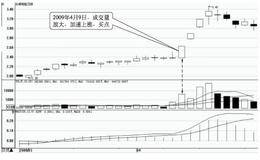 重要买入时机1：股价加速上涨时