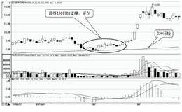 重要买入时机2：股价受到均线支撑时