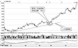 重要买入时机3：股价受上升趋势线支撑时