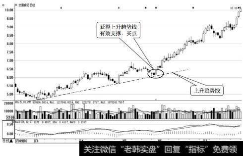 交通银行日K线