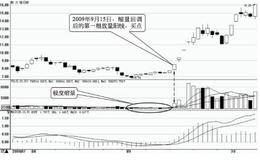 重要买入时机5：缩量调整后出现放量阳线时