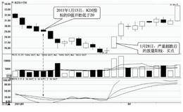 重要买入时机6：严重超跌后出现放量阳线时