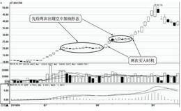 重要买入时机7：出现空中加油形态时