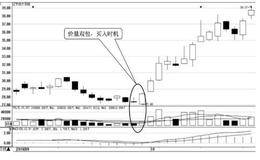 重要买入时机8：出现价量双包形态时