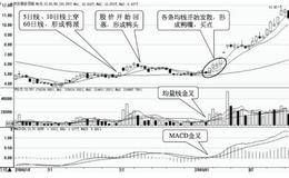 重要买入时机9：老鸭头的鸭嘴出现时