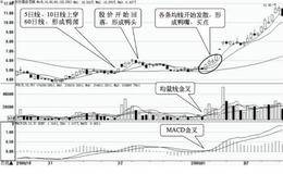 重要买入时机10：三线金叉完成时