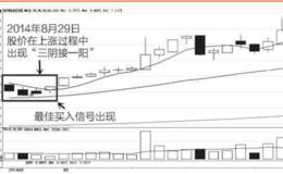 涨跌密码37:股票上涨时，会找最佳买点才能赚钱