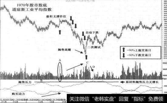 1970年股市股底最初阶段