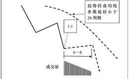 如何估算行情崩溃的时机：6～8崩溃周期