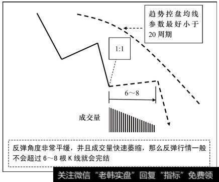 成交量急速萎缩，逆势行情一般不会超过6～8根K线