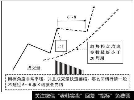 成交量急速萎缩，逆势行情一般不会超过6～8根K线