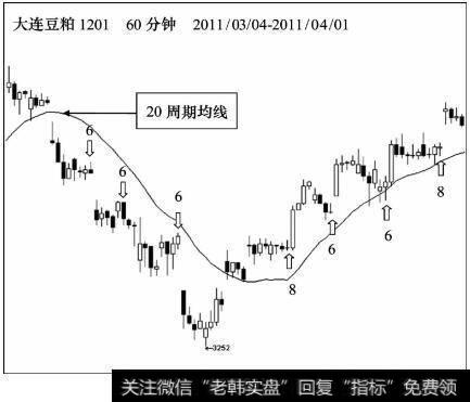 大连豆粕20周期均线