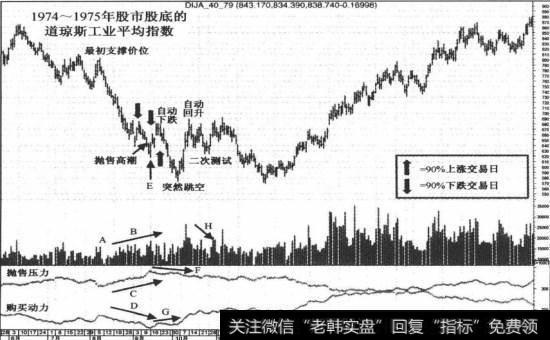 1974-1975年股市股底最初阶段