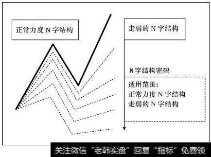 正常力度N字结构