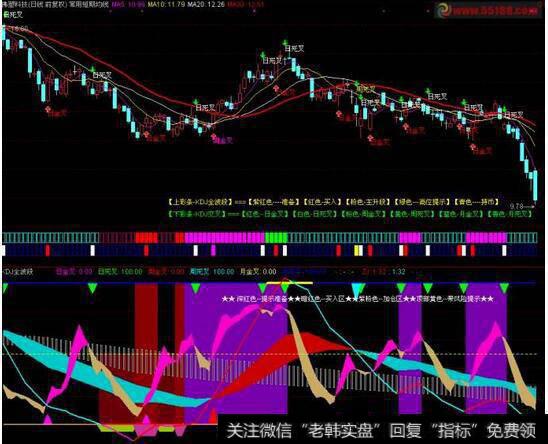 KDJ指标基本操盘技巧