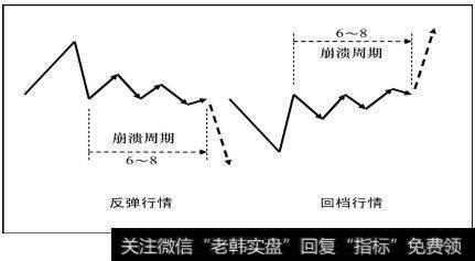 行情开始崩溃的时候，并不一定是最高点或者最低点