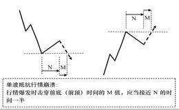 行情崩溃的特征：行情崩溃的倍速突破特征