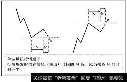 单波抵抗行情崩溃