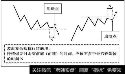 波形复杂抵抗行情崩溃