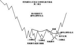 主要股市股底形成的理想化模式是什么样？