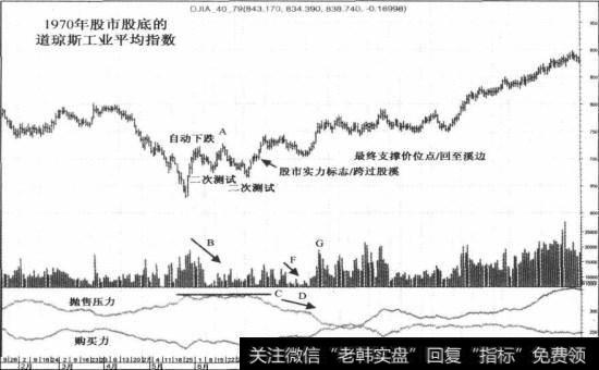 1970年主要股市股底最后阶段