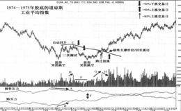 1973一1975年熊市股底是什么样？