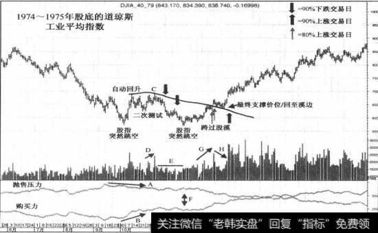 1974-1975年主要股市股底最后阶段