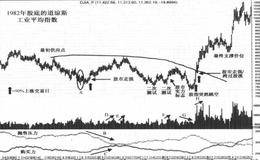 1981一1982年熊市股底是什么样?