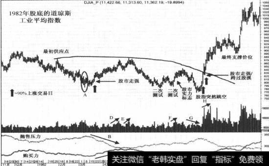 1982年主要股市股底最后阶段