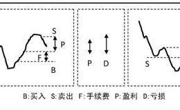 振荡行情波段第一种交易方式：右侧交易方式