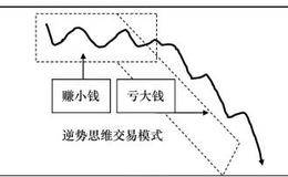 振荡行情波段第二种交易方式：左侧交易方式