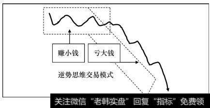 逆势思维交易模式