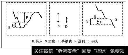 左侧交易方式