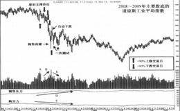2007~2009年熊市股底是什么样？
