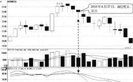 指标线K和指标线D高位死叉形态卖点:死叉日卖出
