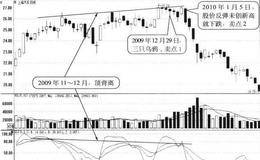 指标线D与股价顶背离形态卖点:股价下跌时卖出