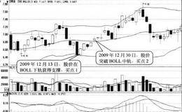 下轨对股价构成支撑形态买点:获得支撑开始回升时买入