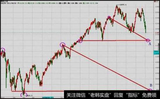 点数图判断主要<a href='/caijunyi/290233.html'>股市</a>股顶与股底