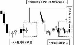 市场交易技巧：关注15、60分钟周期走势