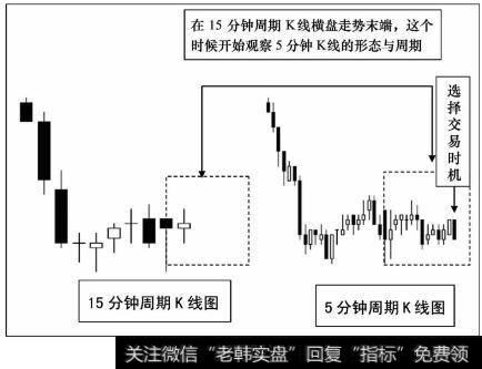 15、60分钟周期<a href='/kxianrumen/289578.html'>k线</a>走势图
