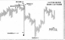 1969年牛市股顶与熊市自标价格范围