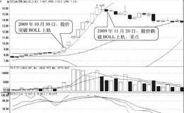 股价短暂突破上轨形态卖点:跌破上轨时卖出