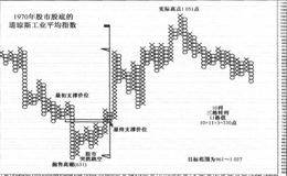 1997年熊市股底与1970公1973年牛市目标价格范围